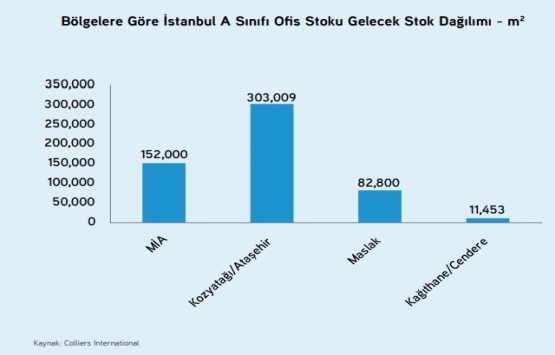 İstanbul da ofis kiraları artıyor!