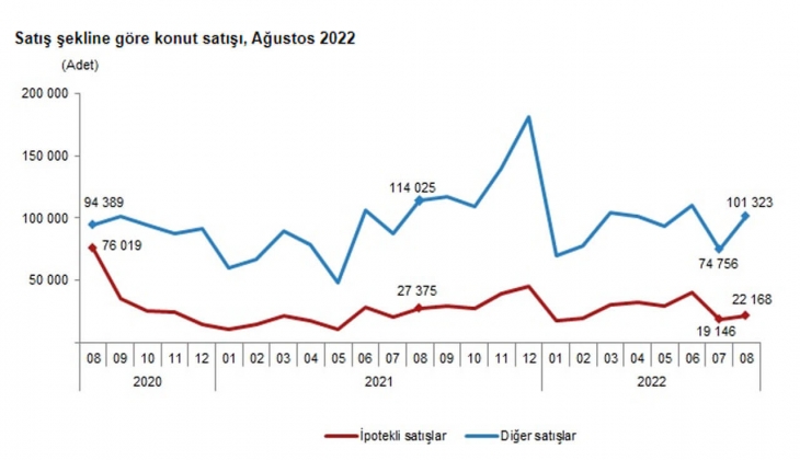 Konut satışlarında büyük düşüş! Ağustos ta 123 bin konut satıldı!