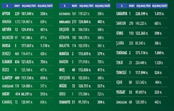 TOKİ den 304 TL den başlayan taksitlerle konut fırsatı!