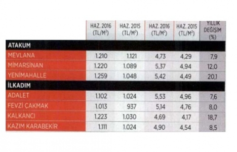 İşte Karadeniz Bölgesi ndeki konut fiyatları!