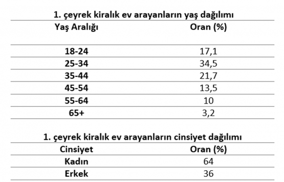 Kira endeksi 2018 den beri ilk kez arttı!