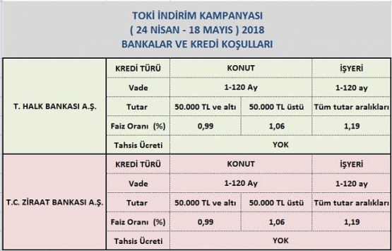 TOKİ konut faiz oranlarını yüzde 1 in altına indirdi!