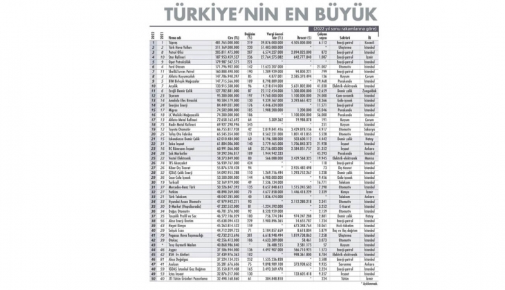 Türkiye nin en büyük 500 şirketi açıklandı! İlk iki sırasında Tüpraş ve THY yer alıyor!