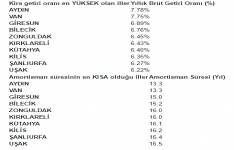 Emlak fiyatları en çok Elazığ da arttı!