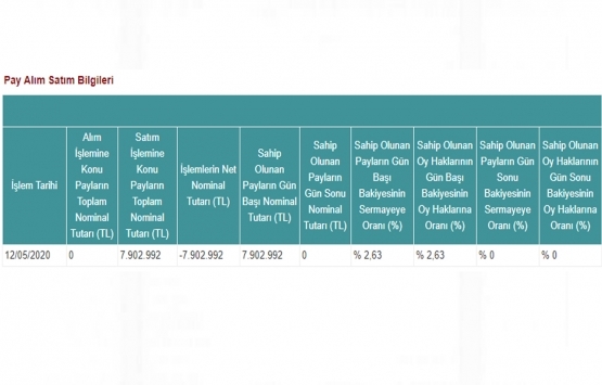 Avrasya GYO nun METRO nun sermayesindeki payları yüzde 0 sınırına ulaştı!