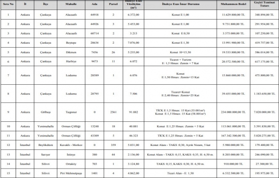 İLBANK 4 ildeki 30 arsayı satıyor!