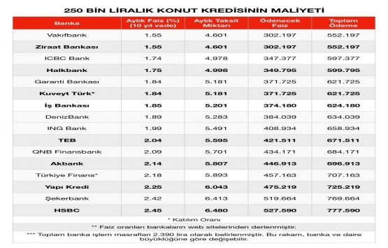Türk aile yüzde 200, İngiliz aile yüzde 38 faiz ödüyor!
