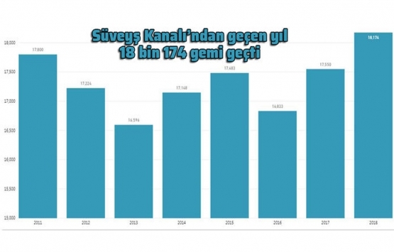 Boğaz dan geçen gemilerin yarısı Kanal İstanbul dan geçse rekor olur!