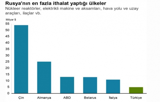 Rusya-Ukrayna savaşı Türkiye ekonomisini nasıl etkiler?