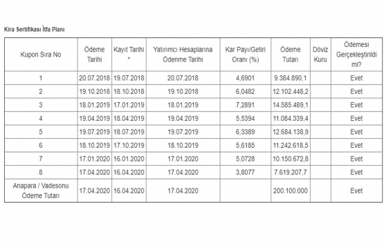 Katılım Varlık Kiralama nın 200 milyon TL lik tahvilinin 8. kupon ödemesi tamam!