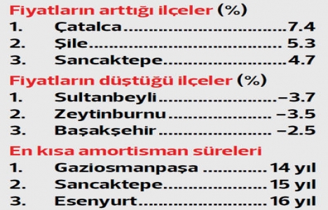 Kış, gayrimenkul sektörünü teğet geçti!