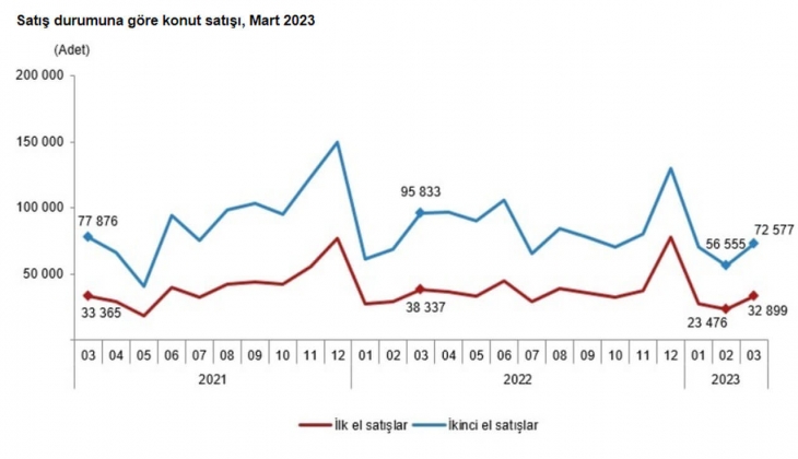 Konut satışları sert düştü! Mart 2023 te 105 bin 476 konut satıldı!