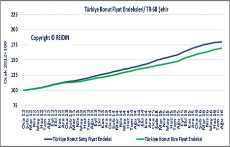 REIDIN Türkiye Konut Piyasası Genel Bakış Eylül Raporu yayınlandı!