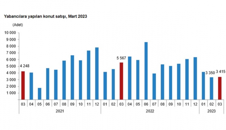 Konut satışları sert düştü! Mart 2023 te 105 bin 476 konut satıldı!