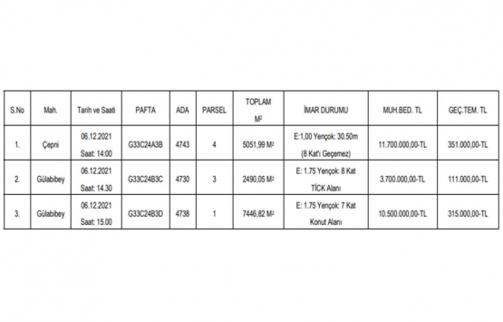 Çorum da 25.9 milyon TL ye satılık 3 gayrimenkul!