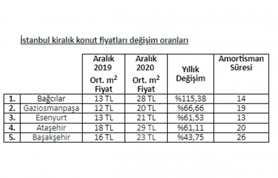 2020 de kiralık konut fiyat artışında Muğla lider!