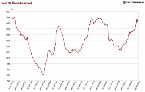 Konut kredi faizleri 6 yılın en yüksek seviyesinde!