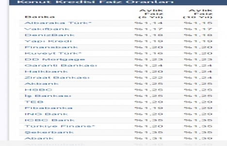 Yapı Kredi de konut kredi faiz oranı yüzde 1,19 a çıktı!