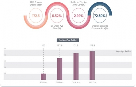REIDIN Türkiye Konut Piyasası Genel Bakış Şubat 2017 Raporu!
