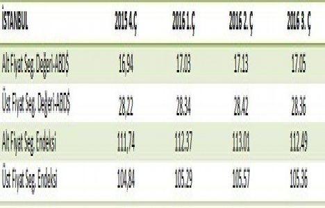 İstanbul da ofis kiraları azaldı!