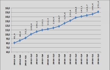İnşaat harcamaları yılın ilk çeyreğinde yüzde 13,4 arttı!