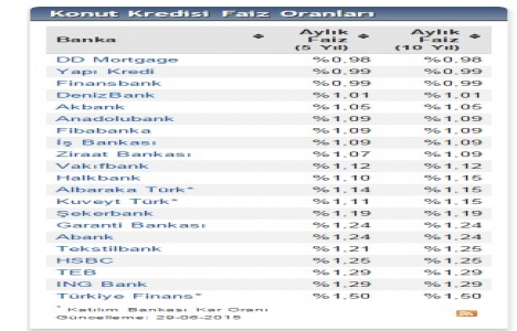 Konut kredisi banka faiz oranları değişti!