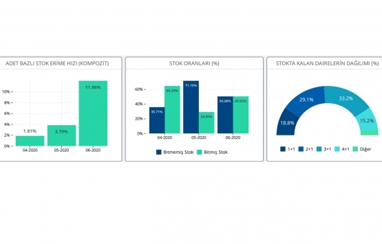 Markalı konutlarda stok erime hızı artıyor!