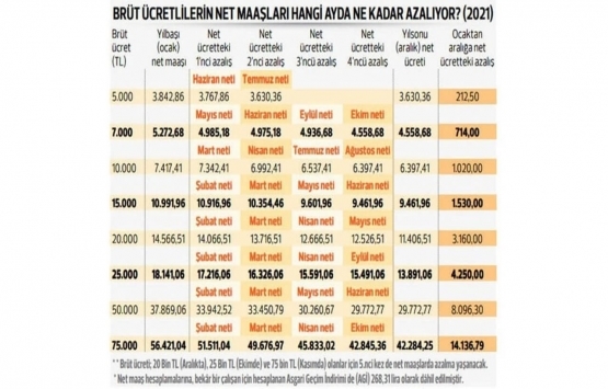 Çalışanlar dikkat! Net maaşta azalma meydana gelebilir!