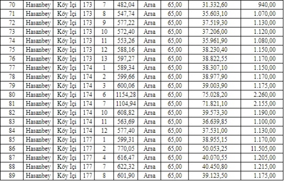 Balıkesir Gönen de 3.6 milyon TL ye satılık 89 arsa!
