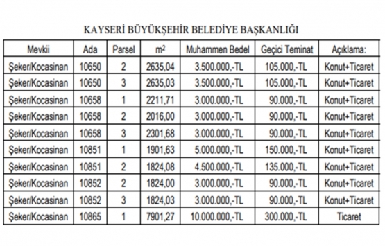 Kayseri de 41.5 milyon TL ye satılık 10 arsa!