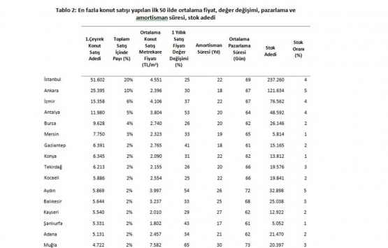 İkinci el ev fiyatları hangi illerde arttı?