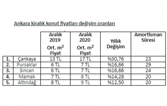2020 de kiralık konut fiyat artışında Muğla lider!