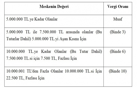 8 maddede Değerli Konut Vergisi değişikliği!