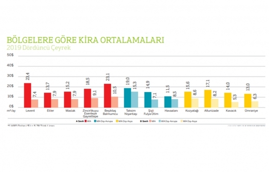 İstanbul da en yüksek ofis kirası nerede?