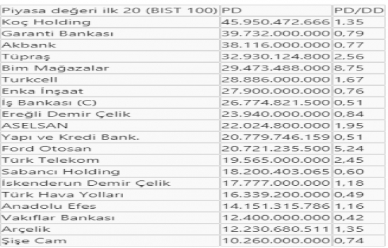 910 milyar liralık borsa şirketleri!