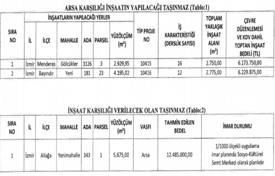 İzmir de 12.5 milyon TL ye arsa karşılığı inşaat ihalesi!