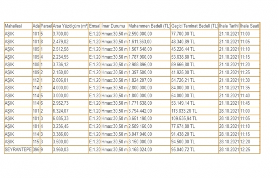 Şanlıurfa da 39.5 milyon TL ye satılık 16 gayrimenkul!
