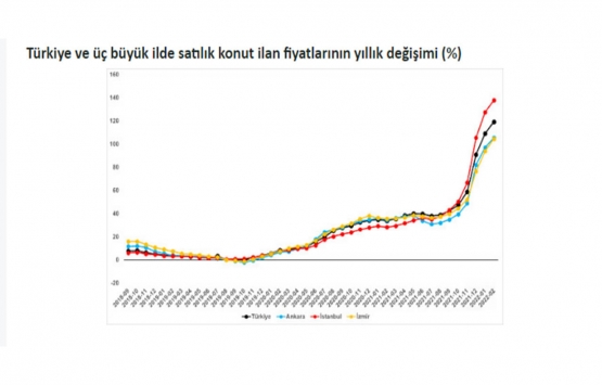 Satılık konut fiyatları en hızlı hangi ilde arttı?