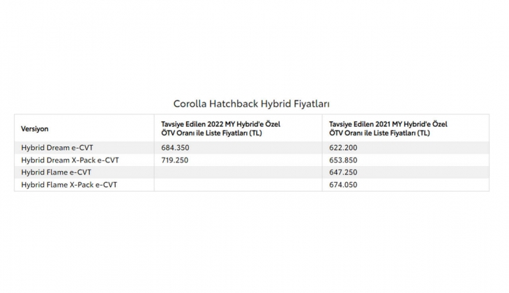 Toyota Corolla Hatchback Hybrid e 65 bin 400 TL indirim! Toyota Corolla Hatchback Hybrid fiyat listesi 17 Mayıs 2022!