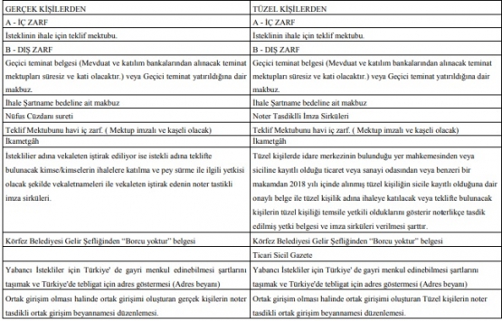 Körfez Belediyesi nden 3.3 milyon TL ye satılık ticari arsa!