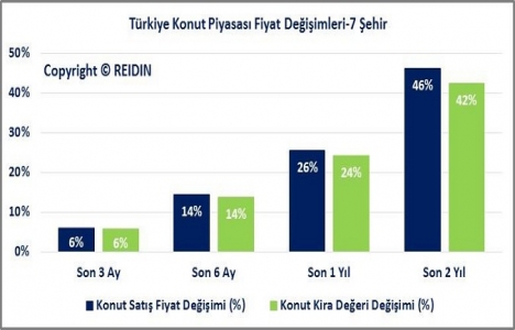 REIDIN Türkiye Konut Piyasası Genel Bakış Nisan Raporu yayınlandı!