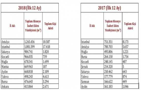 Yabancıya konut satışı 2018 yılında 2017‘ye kıyasla alan bazında arttı!