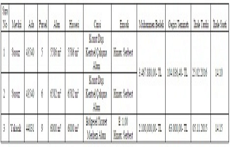 Ankara Yenimahalle de 5.5 milyon TL ye satılık 3 arsa!