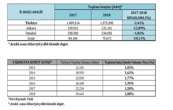 İpotekli konut satışları neredeyse durdu!