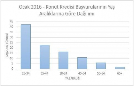 Konut kredisi aramaları 2016 da yükselişe geçti!