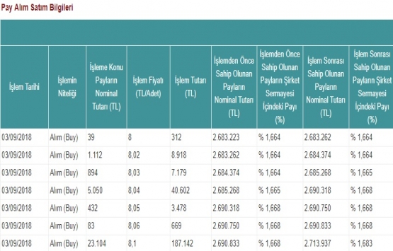 Yeni Gimat GYO 30 bin 714 adet pay aldı!
