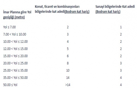 Yeni imar yönetmeliği yapılaşma koşulları 2017!