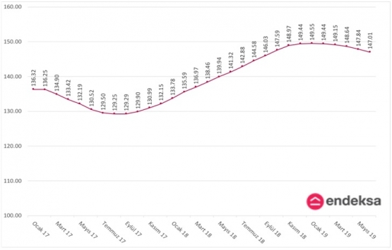 Ticari gayrimenkul endeksi 5,69 puan yükseldi!