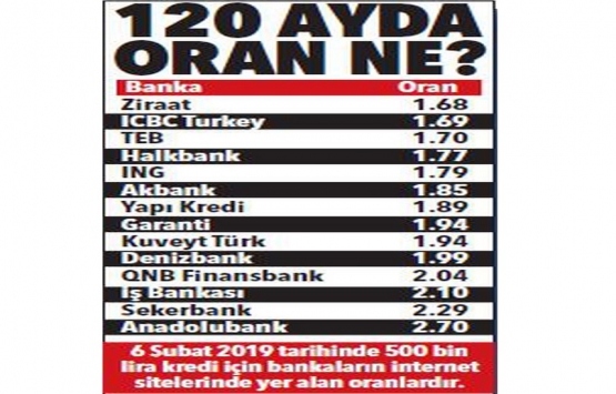 Konutta faiz yüzde 2 nin altında!