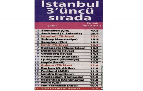 İstanbul konut fiyat artışlarında dünyada 3. oldu!